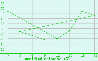 Courbe de l'humidit relative pour Pervomajskoe