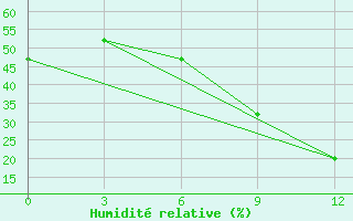 Courbe de l'humidit relative pour Beja