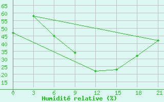 Courbe de l'humidit relative pour Kamysin