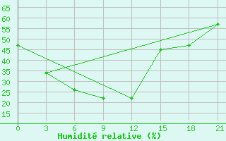 Courbe de l'humidit relative pour Panfilov