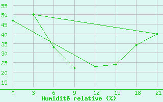 Courbe de l'humidit relative pour Urjupinsk