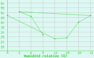 Courbe de l'humidit relative pour Trubcevsk