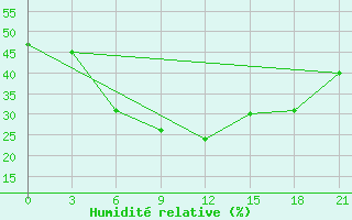 Courbe de l'humidit relative pour Sholapur