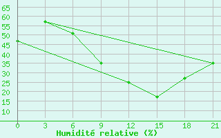 Courbe de l'humidit relative pour Vinica-Pgc