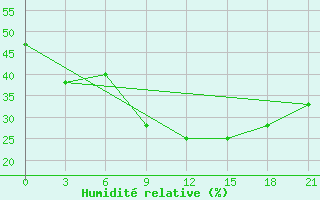 Courbe de l'humidit relative pour Kornesty