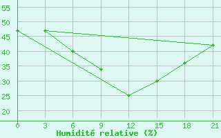 Courbe de l'humidit relative pour Kamennaja Step