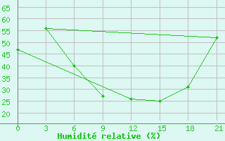 Courbe de l'humidit relative pour Sumy