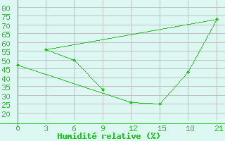 Courbe de l'humidit relative pour Balasov