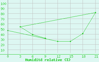 Courbe de l'humidit relative pour Ostaskov