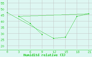 Courbe de l'humidit relative pour Murgab