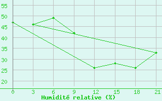 Courbe de l'humidit relative pour Monte Real