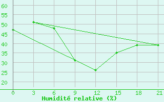Courbe de l'humidit relative pour Taganrog