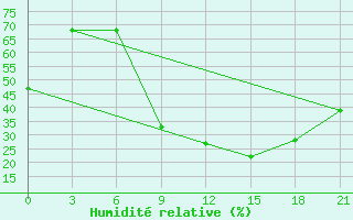 Courbe de l'humidit relative pour Kasserine