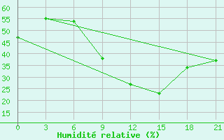 Courbe de l'humidit relative pour Nikel