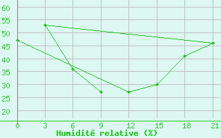 Courbe de l'humidit relative pour Uzlovaja