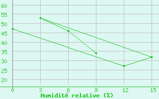 Courbe de l'humidit relative pour L'Viv