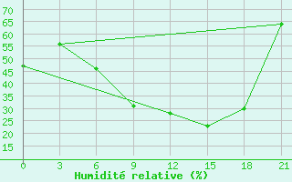 Courbe de l'humidit relative pour Krasnaja Gora