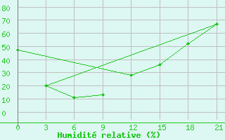 Courbe de l'humidit relative pour Yanji