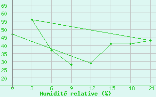 Courbe de l'humidit relative pour Dnipropetrovs'K