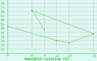 Courbe de l'humidit relative pour Oran Tafaraoui