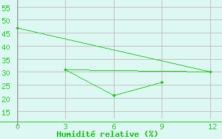 Courbe de l'humidit relative pour Dzardzan