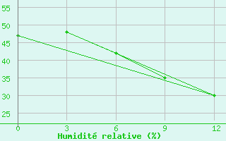 Courbe de l'humidit relative pour Birsk