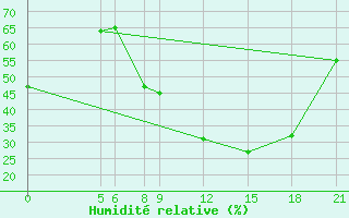 Courbe de l'humidit relative pour Tillabery