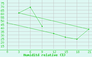 Courbe de l'humidit relative pour Kebili