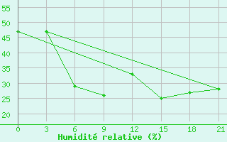 Courbe de l'humidit relative pour Shirabad