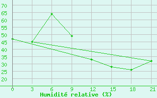 Courbe de l'humidit relative pour Cherdyn