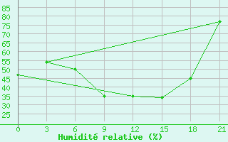 Courbe de l'humidit relative pour Brjansk