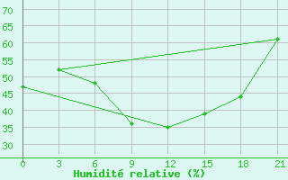 Courbe de l'humidit relative pour Tbilisi