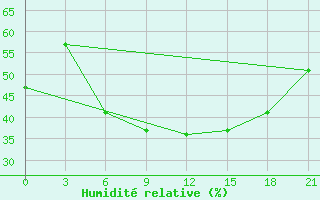 Courbe de l'humidit relative pour Rijeka / Omisalj