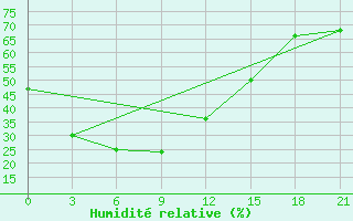 Courbe de l'humidit relative pour Nanyang