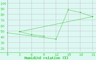 Courbe de l'humidit relative pour Novoannenskij