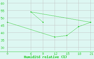Courbe de l'humidit relative pour Civitavecchia