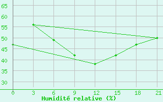 Courbe de l'humidit relative pour Odesa