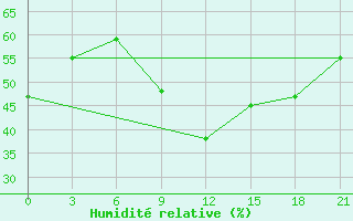 Courbe de l'humidit relative pour Gjuriste-Pgc