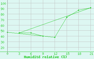 Courbe de l'humidit relative pour Kutaisi