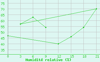 Courbe de l'humidit relative pour Ejsk