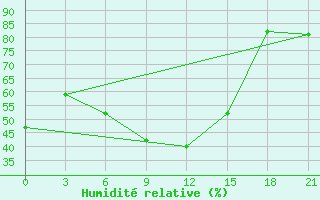 Courbe de l'humidit relative pour Obojan