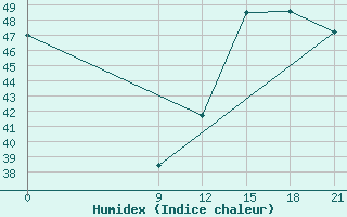 Courbe de l'humidex pour Concepcion