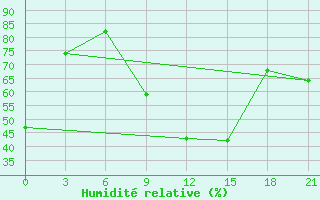 Courbe de l'humidit relative pour Ozinki