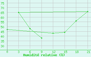 Courbe de l'humidit relative pour Rijeka / Omisalj