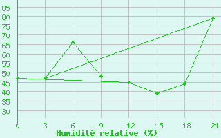 Courbe de l'humidit relative pour Thala