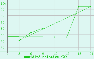 Courbe de l'humidit relative pour Padany