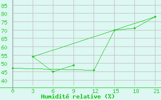 Courbe de l'humidit relative pour Taganrog