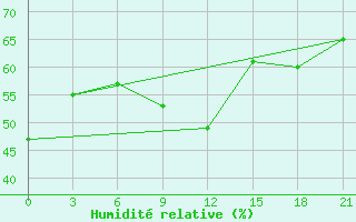 Courbe de l'humidit relative pour Sevan Ozero