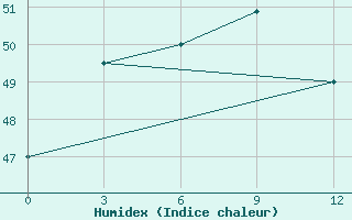 Courbe de l'humidex pour Hatia