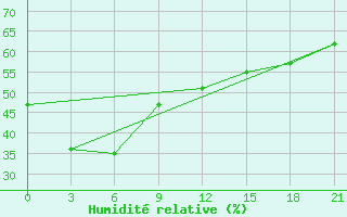 Courbe de l'humidit relative pour Wonsan